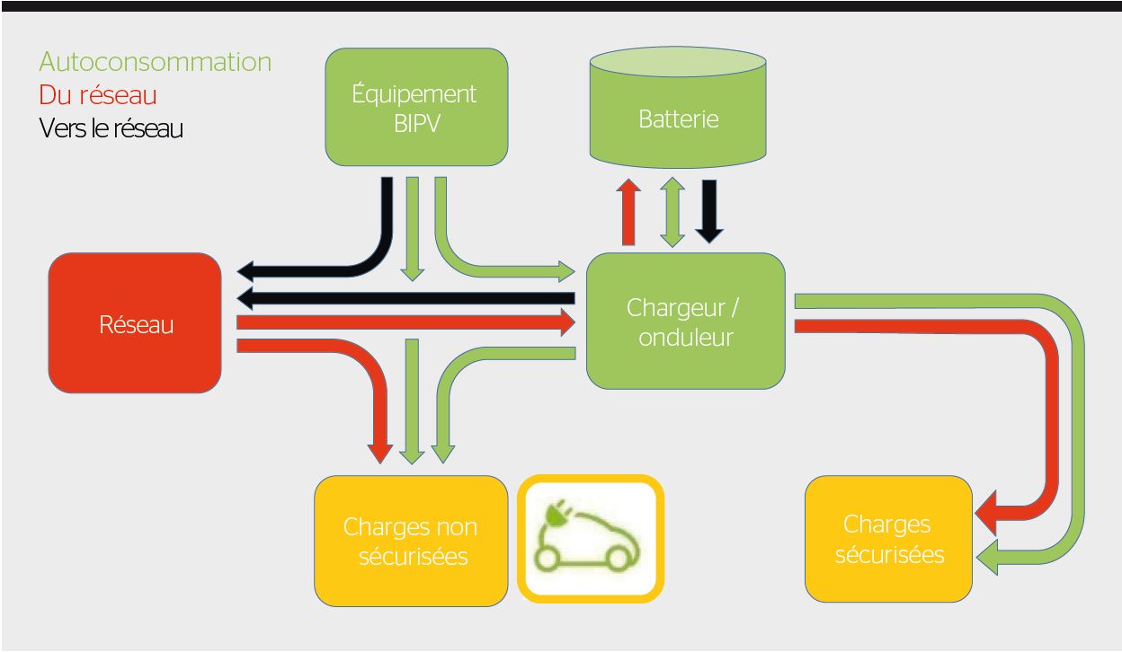 Gestion d’un microgrid