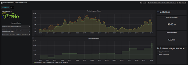 Grafana - monitoring photovoltaïque Tecphy - courbe de la production annuelle