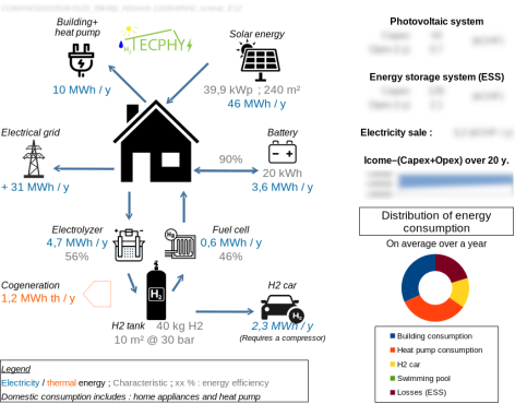 Schéma d'une installation domestique d'hydrogène pour stockage saisonnier