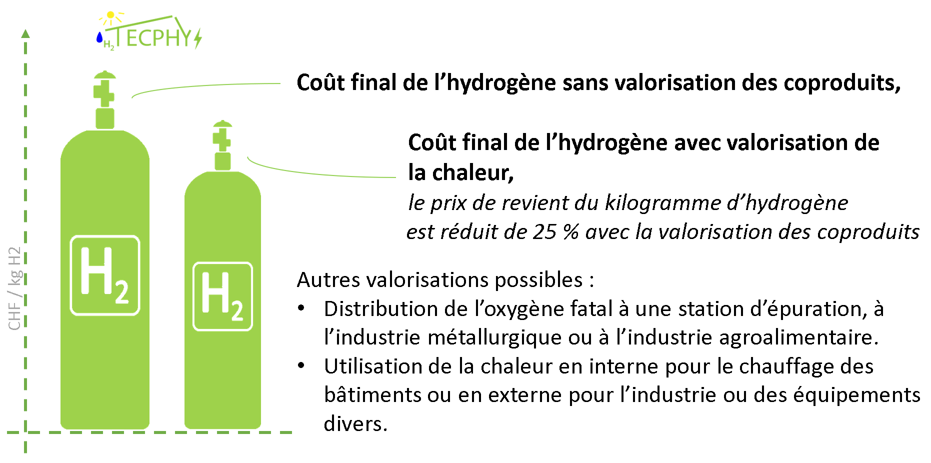 La valorisation des coproduits de l'hydrogène entraîne une baisse d'un quart du prix de revient.