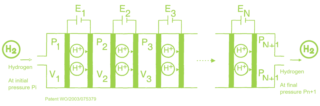 Brevet compresseur électrochimique à hyrogène