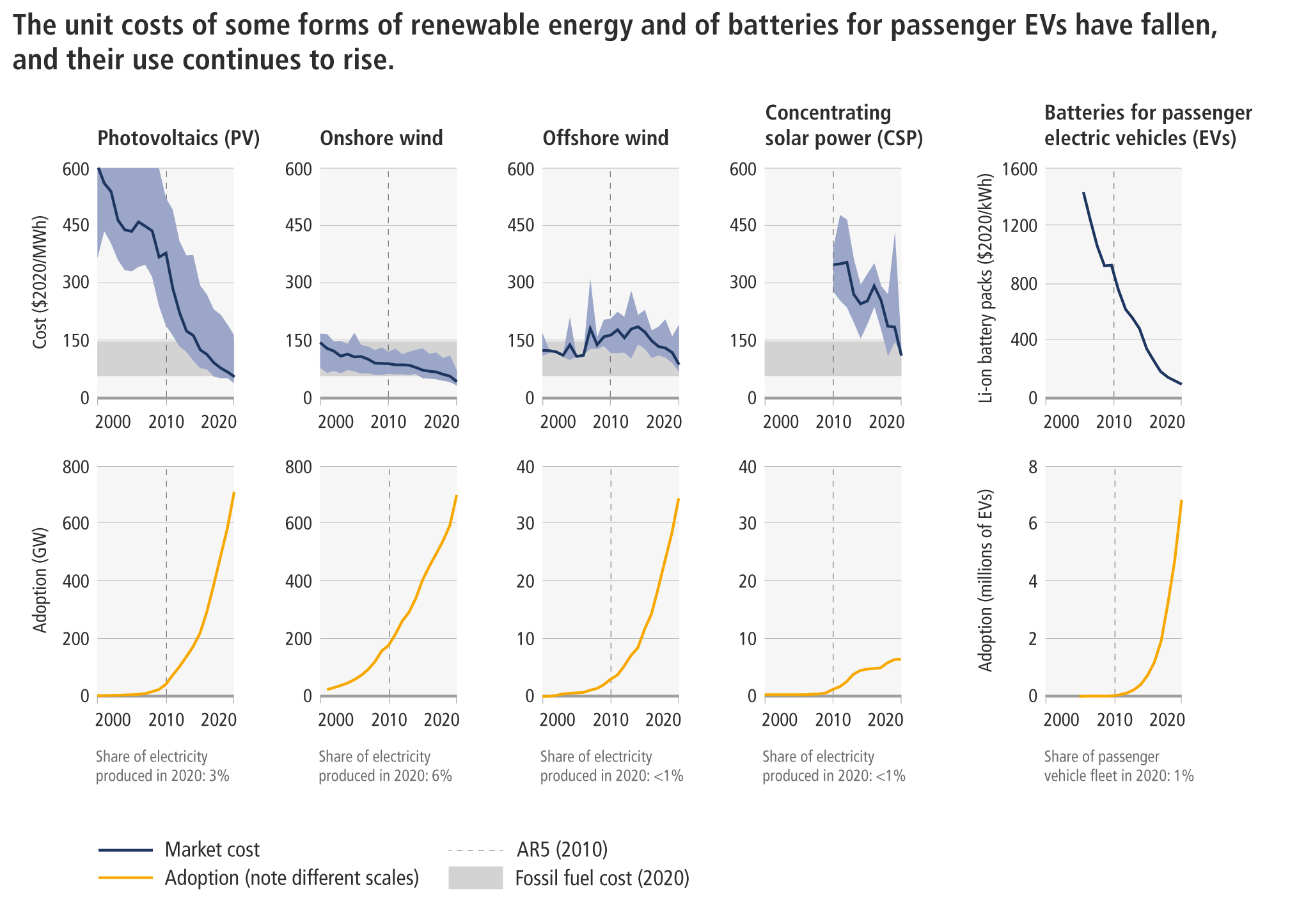 Graphique : le coût unitaire des énergies renouvelables et des batteries de voitures électriques a chuté et continuera de descendre. 