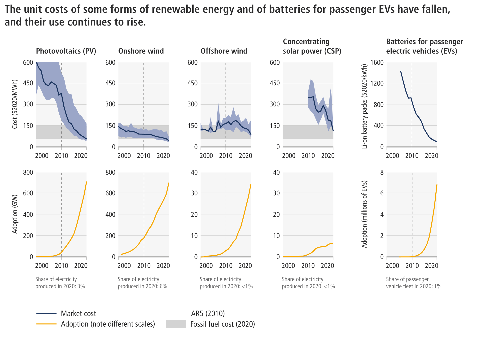 Graphique : le coût unitaire des énergies renouvelables et des batteries de voitures électriques a chuté et continuera de descendre.