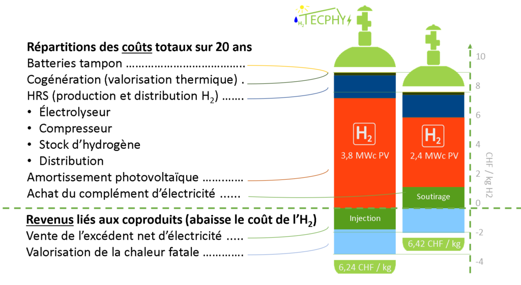 Distribution du coût du kilogtramme d'hydrogène bas carbone selon la taille de l'installation photovoltaïque