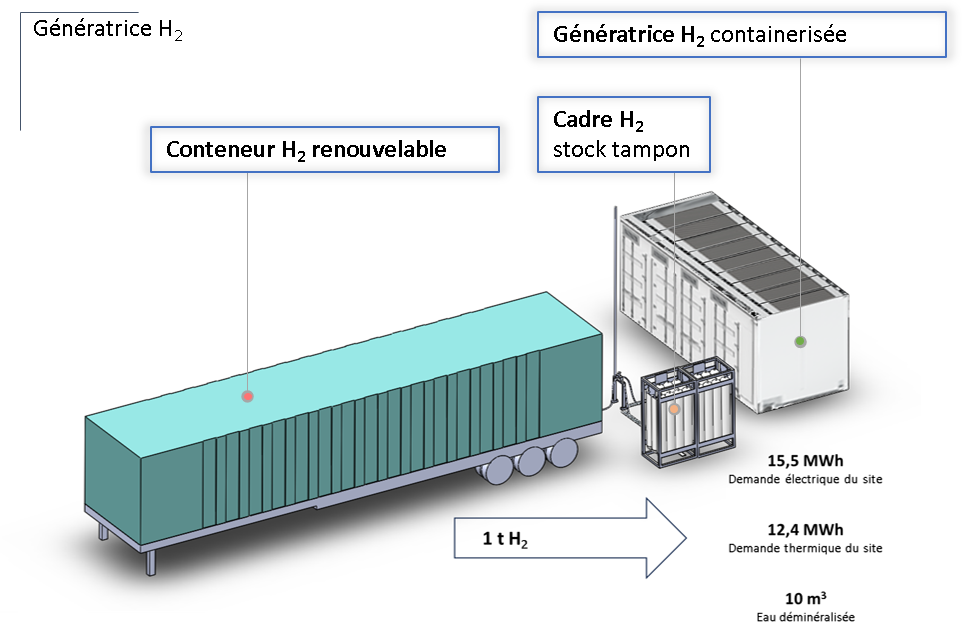 Sécurisation de l'approvisionnement énergétique d'un site industriel par de l'hydrogène renouvelable.